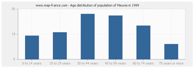 Age distribution of population of Meures in 1999