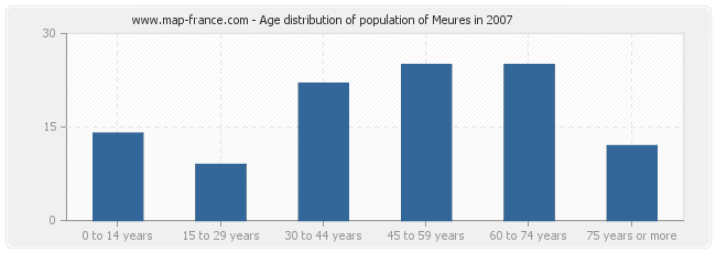 Age distribution of population of Meures in 2007