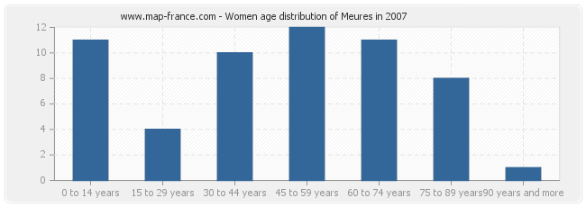 Women age distribution of Meures in 2007