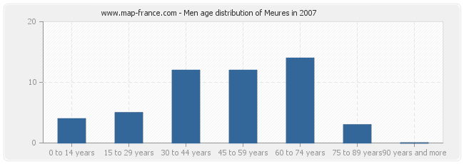 Men age distribution of Meures in 2007