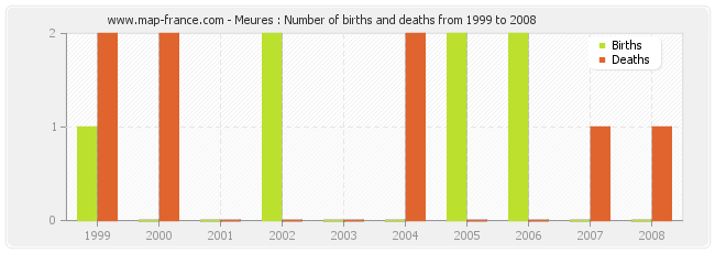 Meures : Number of births and deaths from 1999 to 2008