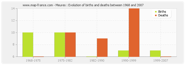 Meures : Evolution of births and deaths between 1968 and 2007