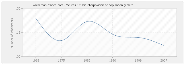 Meures : Cubic interpolation of population growth