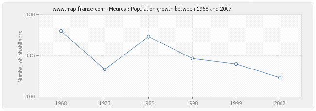 Population Meures