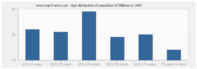 Age distribution of population of Millières in 1999