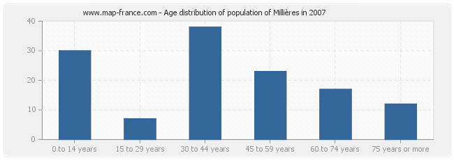 Age distribution of population of Millières in 2007