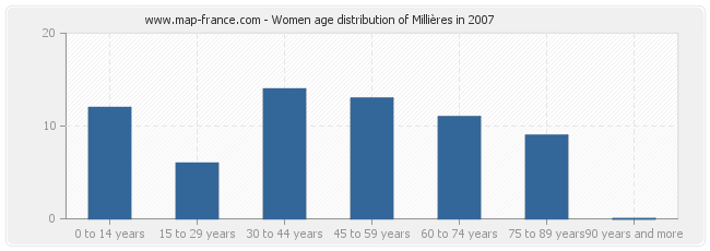 Women age distribution of Millières in 2007