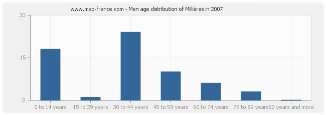 Men age distribution of Millières in 2007