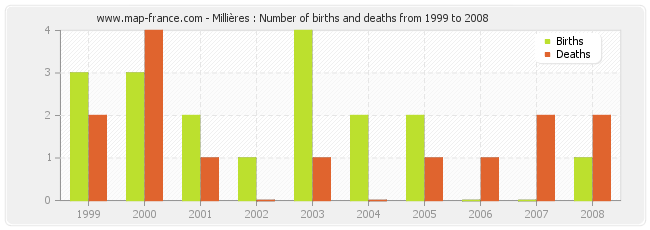 Millières : Number of births and deaths from 1999 to 2008