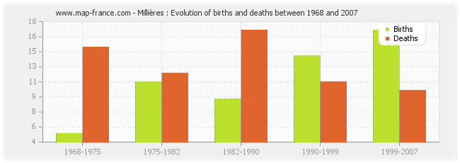Millières : Evolution of births and deaths between 1968 and 2007