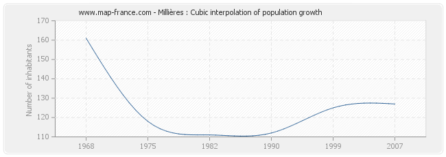 Millières : Cubic interpolation of population growth