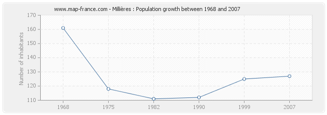 Population Millières