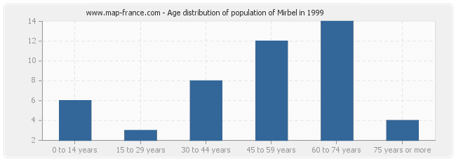 Age distribution of population of Mirbel in 1999