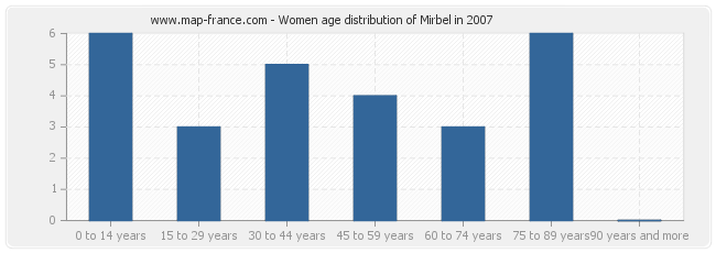 Women age distribution of Mirbel in 2007