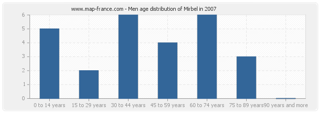 Men age distribution of Mirbel in 2007