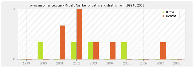 Mirbel : Number of births and deaths from 1999 to 2008