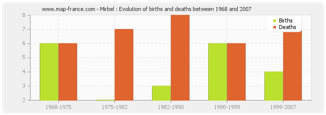 Mirbel : Evolution of births and deaths between 1968 and 2007