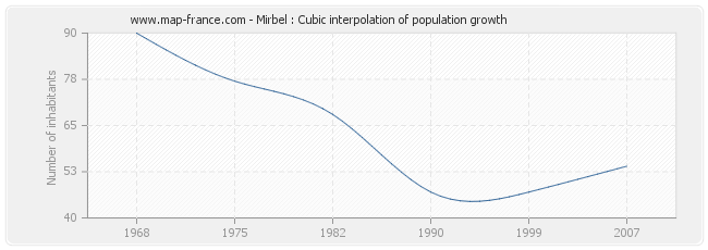 Mirbel : Cubic interpolation of population growth