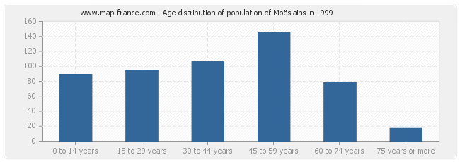 Age distribution of population of Moëslains in 1999
