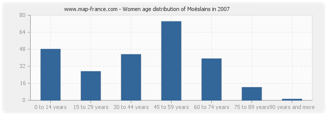 Women age distribution of Moëslains in 2007