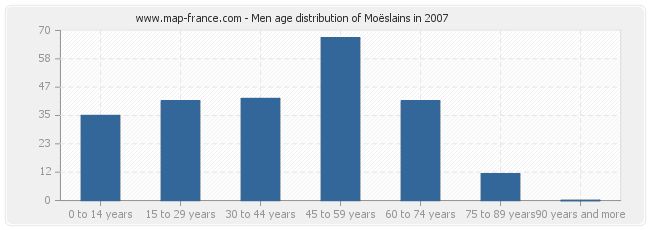 Men age distribution of Moëslains in 2007