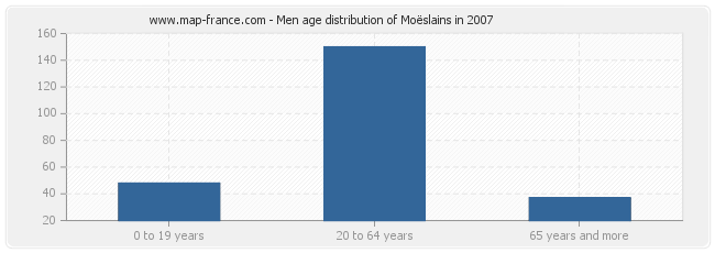 Men age distribution of Moëslains in 2007