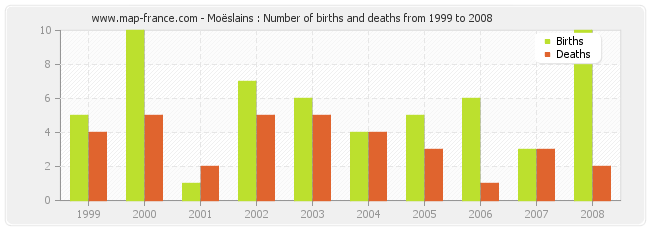 Moëslains : Number of births and deaths from 1999 to 2008