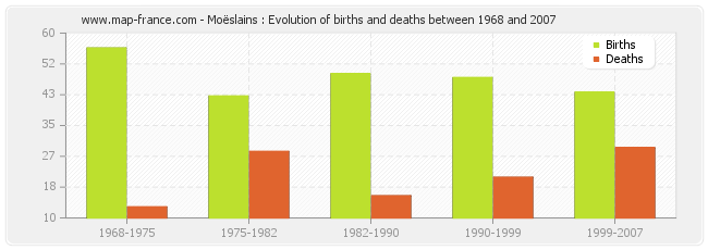 Moëslains : Evolution of births and deaths between 1968 and 2007