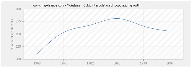 Moëslains : Cubic interpolation of population growth