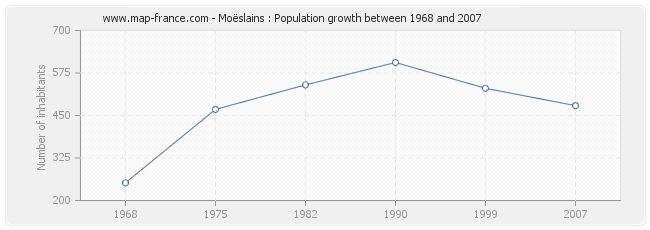 Population Moëslains