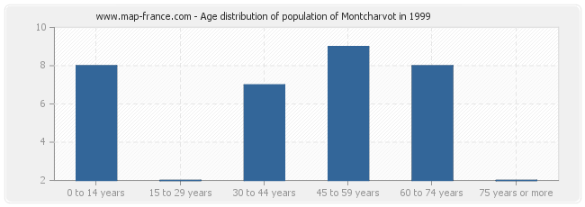 Age distribution of population of Montcharvot in 1999