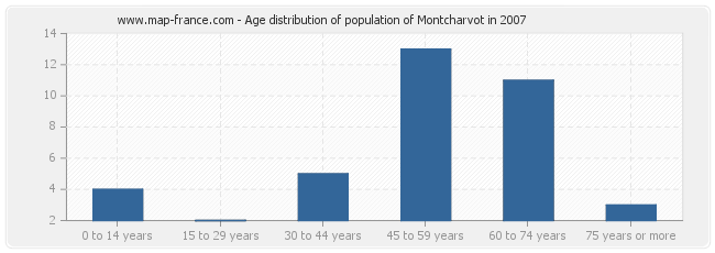 Age distribution of population of Montcharvot in 2007