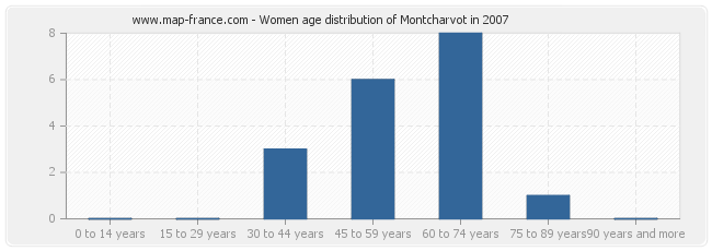 Women age distribution of Montcharvot in 2007