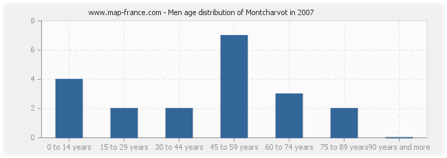 Men age distribution of Montcharvot in 2007