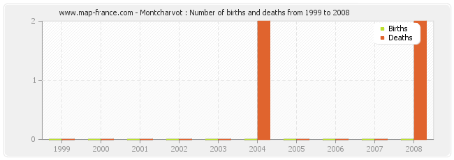 Montcharvot : Number of births and deaths from 1999 to 2008