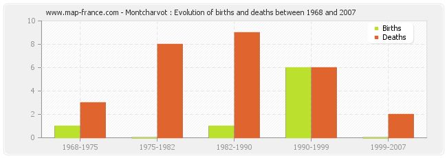 Montcharvot : Evolution of births and deaths between 1968 and 2007
