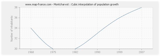 Montcharvot : Cubic interpolation of population growth