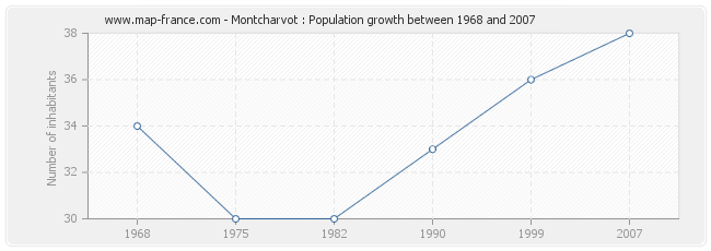 Population Montcharvot