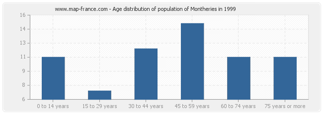 Age distribution of population of Montheries in 1999