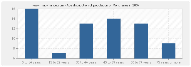 Age distribution of population of Montheries in 2007