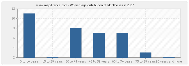 Women age distribution of Montheries in 2007