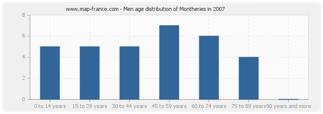 Men age distribution of Montheries in 2007