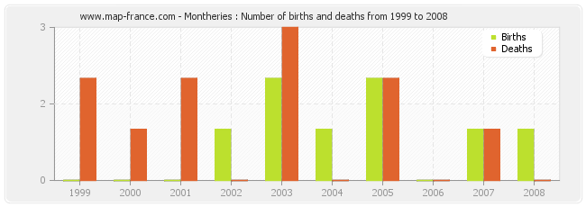 Montheries : Number of births and deaths from 1999 to 2008