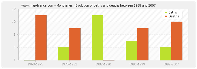 Montheries : Evolution of births and deaths between 1968 and 2007
