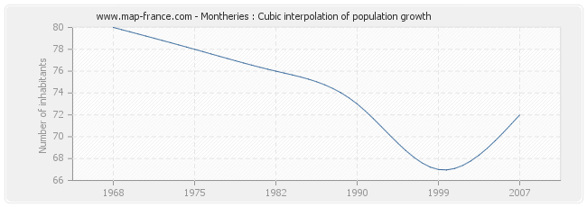 Montheries : Cubic interpolation of population growth