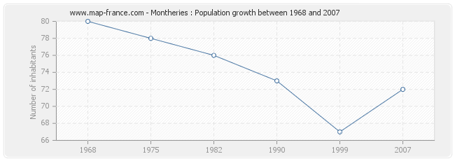 Population Montheries