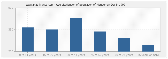 Age distribution of population of Montier-en-Der in 1999