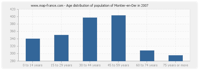 Age distribution of population of Montier-en-Der in 2007