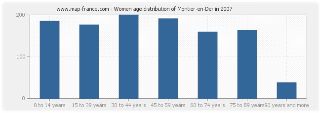 Women age distribution of Montier-en-Der in 2007