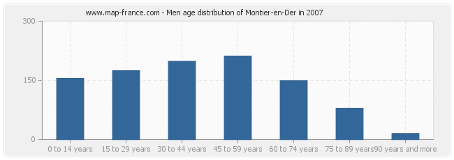 Men age distribution of Montier-en-Der in 2007